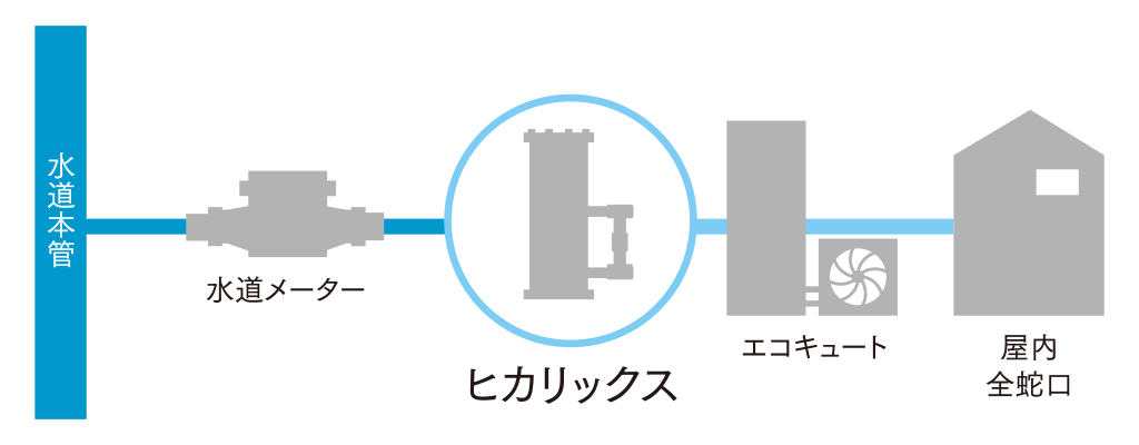 ヒカリックスとエコキュートの配管イメージ